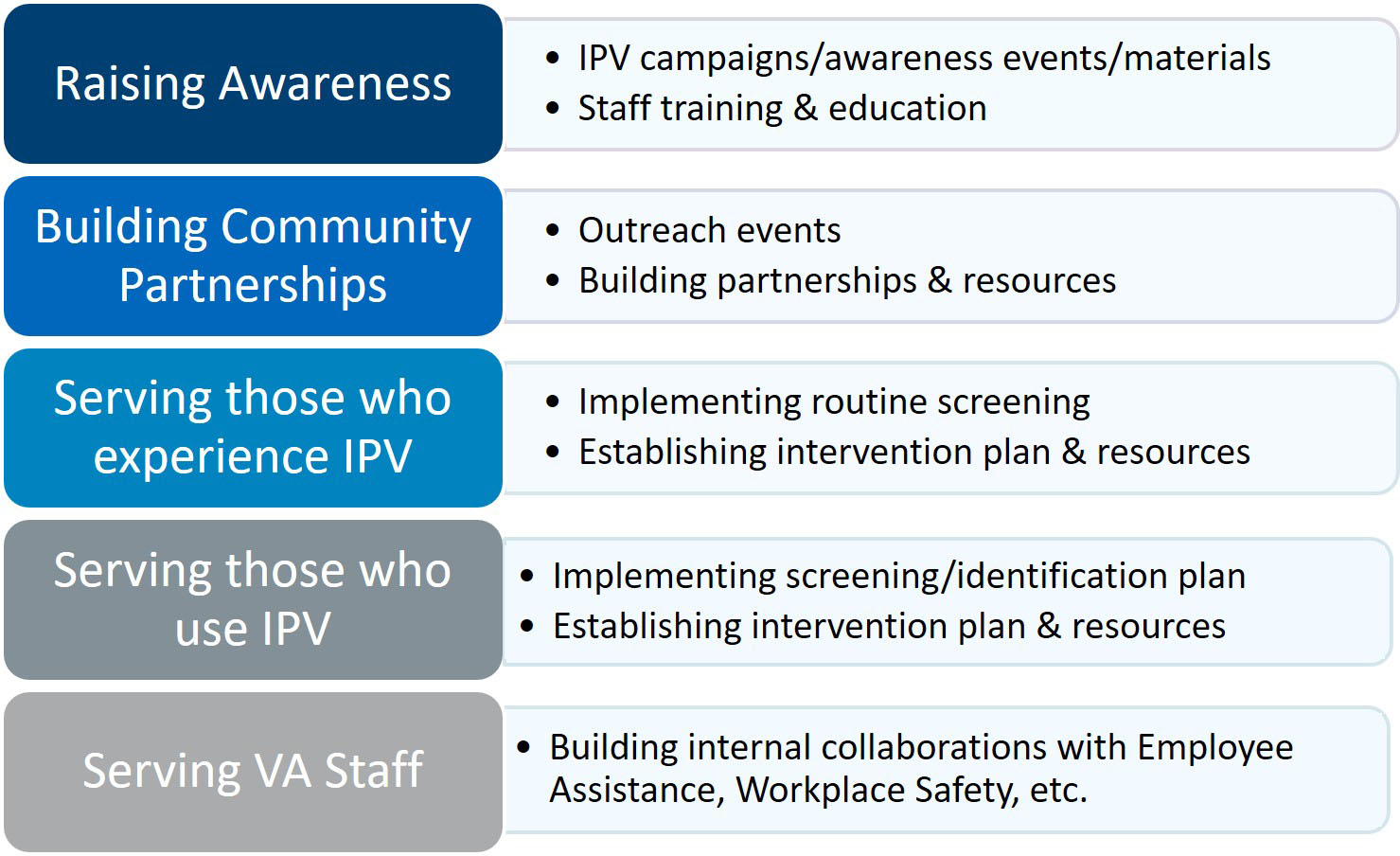/SOCIALWORK/IPV/images/five-key-Action-Areas.jpg